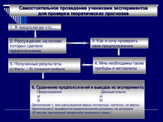 Самостоятельное проведение учениками экспериментов для проверки  теоретических прогнозов 1. Я предполагаю что… 2. Рассуждения, на основе которых сделано предположение 3. Как я хочу проверить свое предположение 4. Мне необходимы такие приборы и материалы  5. Полученные результаты а ) Факты  б)  показания приборов  6. Сравнение предположений и выводов из эксперимента  Предсказания Данные опыта  а) а)  б) б) Заключение-1:  мои рассуждения верны полностью, частично, не верны. Заключение-2: выдвинутое предположение доказано, не доказано. (В текстах заключений зачеркните ненужные слова.)