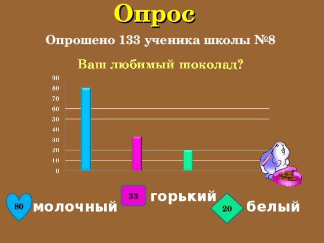 Опрос  Опрошено 133 ученика школы №8  33 горький 80 20 молочный белый