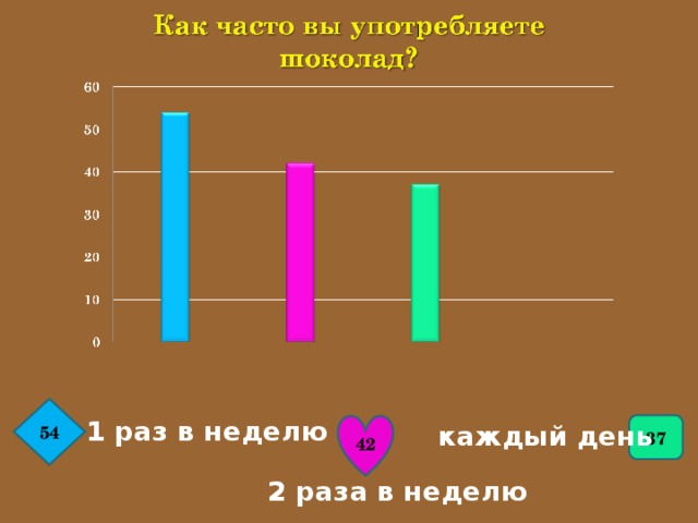 54 1 раз в неделю 42 37 каждый день 2 раза в неделю