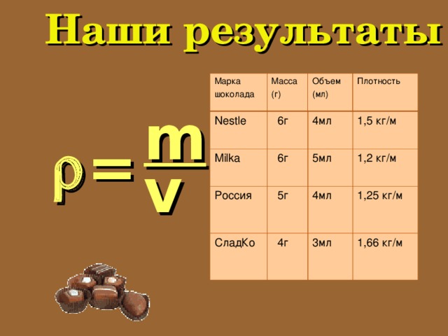 Наши результаты Марка шоколада Масса (г) Объем (мл) Плотность m Nestle Milka  6г  6г 4мл Россия 1,5 кг/м 5мл  5г СладКо  4г 1,2 кг/м 4мл 1,25 кг/м 3мл 1,66 кг/м  = v