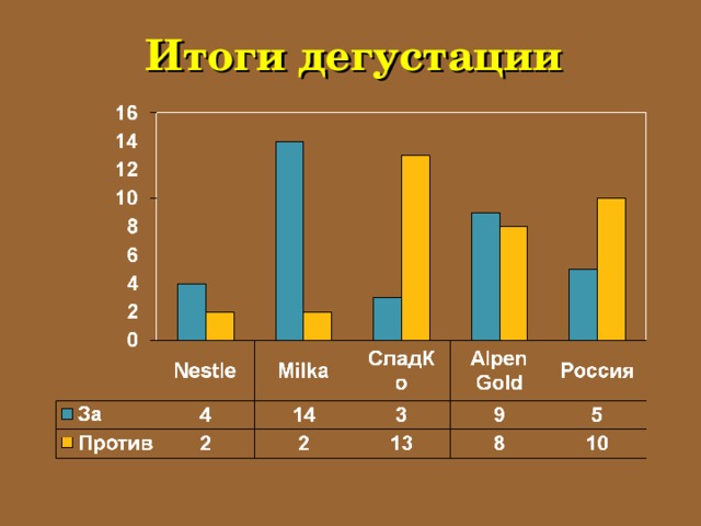 Итоги дегустации