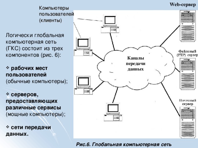 Web-сервер Компьютеры пользователей (клиенты) Логически глобальная компьютерная сеть (ГКС) состоит из трех компонентов (рис. 6):  рабочих мест  пользователей (обычные компьютеры);   серверов, предоставляющих различные сервисы (мощные компьютеры);   сети передачи данных. Каналы передачи данных Рис.6. Глобальная компьютерная сеть