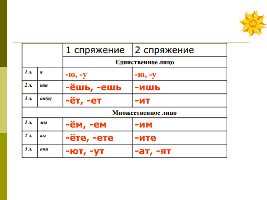 Конспект урока русcкого языка " 1 и 2 спряжение глагола" - русский ...