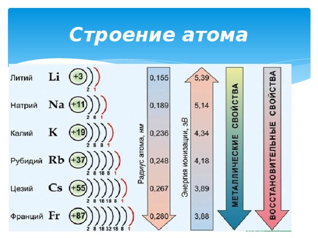 Строение атома