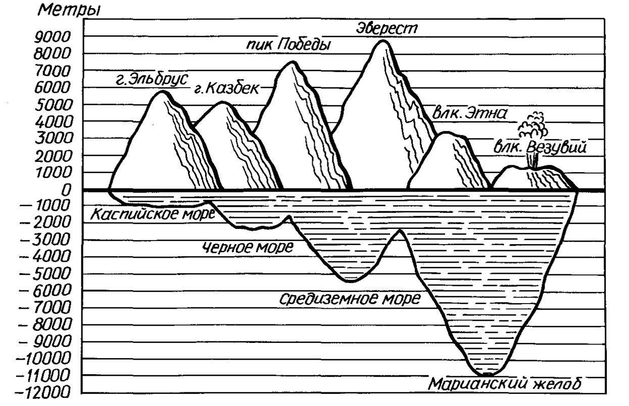 Абсолютная высота океана. Шкала высот и глубин. Шкала глубин морей и океанов. Диаграмма высоты гор. Диаграмма наибольшие высоты гор.