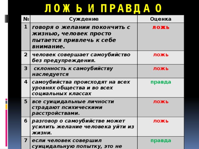 ЛОЖЬ И ПРАВДА О СУИЦИДЕ   № Суждение 1 Оценка говоря о желании покончить с жизнью, человек просто пытается привлечь к себе внимание. 2 ложь человек совершает самоубийство без предупреждения. 3 ложь  склонность к самоубийству наследуется 4 5 ложь самоубийства происходят на всех уровнях общества и во всех социальных классах правда все суицидальные личности страдают психическими расстройствами. 6 ложь разговор о самоубийстве может усилить желание человека уйти из жизни. 7 ложь если человек совершил суицидальную попытку, это не значит он всегда будет суицидальной личностью правда