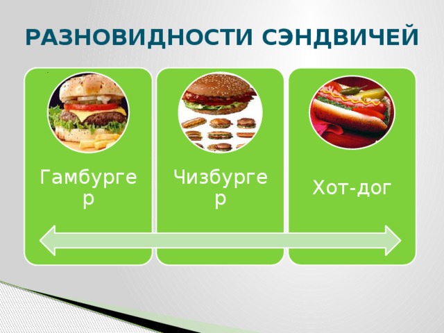 Разновидности сэндвичей Гамбургер Чизбургер Хот-дог
