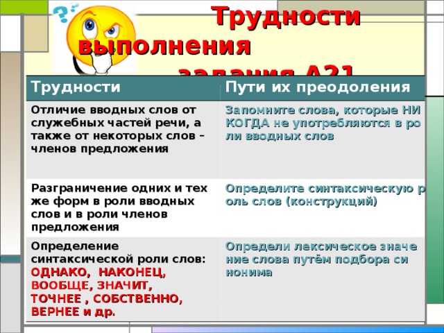 Трудности выполнения задания А21 Трудности Пути их преодоления Отличие вводных слов от служебных частей речи, а также от некоторых слов – членов предложения Запомните слова, которые НИКОГДА не употребляются в роли вводных слов Разграничение одних и тех же форм в роли вводных слов и в роли членов предложения Определите синтаксическую роль слов (конструкций) Определение синтаксической роли слов: ОДНАКО, НАКОНЕЦ, ВООБЩЕ, ЗНАЧИТ, ТОЧНЕЕ , СОБСТВЕННО, ВЕРНЕЕ и др. Определи лексическое значение слова путём подбора синонима 10