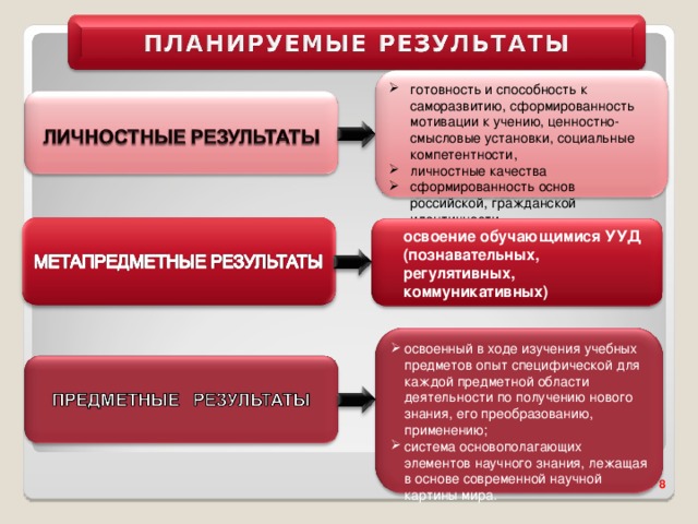 готовность и способность к саморазвитию, сформированность мотивации к учению, ценностно-смысловые установки, социальные компетентности, личностные качества сформированность основ российской, гражданской идентичности освоение обучающимися УУД (познавательных, регулятивных, коммуникативных) освоенный в ходе изучения учебных предметов опыт специфической для каждой предметной области деятельности по получению нового знания, его преобразованию, применению; система основополагающих элементов научного знания, лежащая в основе современной научной картины мира.