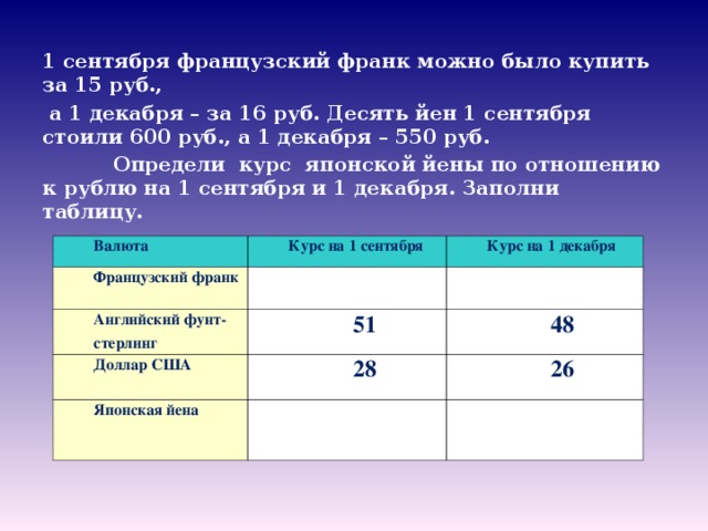 1 сентября французский франк можно было купить за 15 руб.,  а 1 декабря – за 16 руб. Десять йен 1 сентября стоили 600 руб., а 1 декабря – 550 руб.  Определи курс японской йены по отношению к рублю на 1 сентября и 1 декабря. Заполни таблицу.  Валюта Французский франк Курс на 1 сентября Английский фунт-стерлинг   Курс на 1 декабря   Доллар США 51 Японская йена 48 28 26    