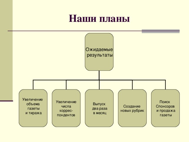 Наши планы Ожидаемые  результаты Увеличение объема  газеты  и тиража Увеличение  числа коррес- пондентов Выпуск  два раза  в месяц Создание новых рубрик Поиск Спонсоров  и продажа  газеты