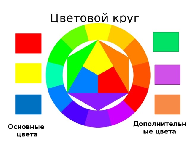 Цветовой круг Дополнительные цвета Основные  цвета