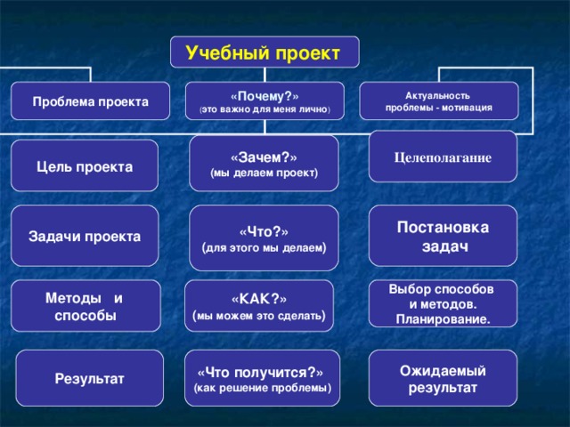 Учебный проект это определение