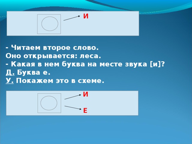 И - Читаем второе слово. Оно открывается: леса. - Какая в нем буква на месте звука [и]? Д. Буква е. У. Покажем это в схеме. И Е