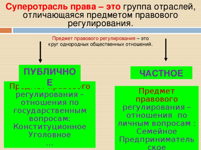 Частным правом является. Отрасли права и суперотрасли права. Суперотрасль права это. Суперотрасли права частное и публичное. Группа однородных общественных отношений.