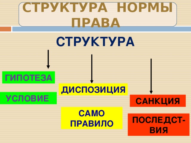 Гипотеза диспозиция санкция