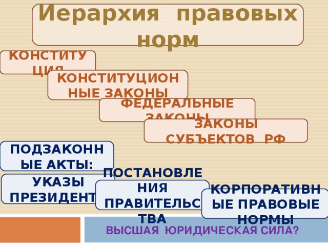 Иерархия правовых норм КОНСТИТУЦИЯ КОНСТИТУЦИОННЫЕ ЗАКОНЫ ФЕДЕРАЛЬНЫЕ ЗАКОНЫ ЗАКОНЫ СУБЪЕКТОВ РФ ПОДЗАКОННЫЕ АКТЫ: УКАЗЫ ПРЕЗИДЕНТА ПОСТАНОВЛЕНИЯ ПРАВИТЕЛЬСТВА КОРПОРАТИВНЫЕ ПРАВОВЫЕ НОРМЫ ВЫСШАЯ ЮРИДИЧЕСКАЯ СИЛА?