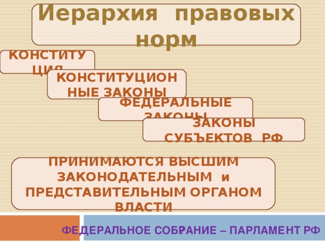 Большинство правовых норм исполняется и соблюдается добровольно план