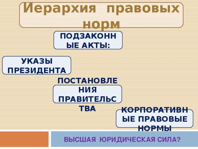 Иерархия правовых норм ПОДЗАКОННЫЕ АКТЫ: УКАЗЫ ПРЕЗИДЕНТА ПОСТАНОВЛЕНИЯ ПРАВИТЕЛЬСТВА КОРПОРАТИВНЫЕ ПРАВОВЫЕ НОРМЫ ВЫСШАЯ ЮРИДИЧЕСКАЯ СИЛА?