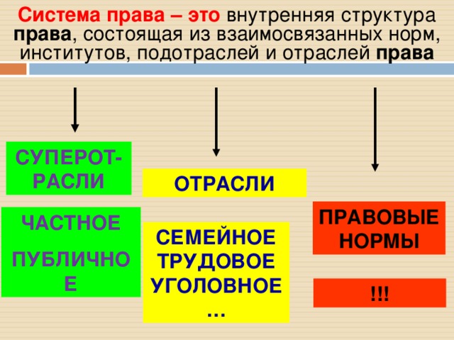 Система права – это внутренняя структура права , состоящая из взаимосвязанных норм, институтов, подотраслей и отраслей права СУПЕРОТ- РАСЛИ ОТРАСЛИ ПРАВОВЫЕ НОРМЫ ЧАСТНОЕ ПУБЛИЧНОЕ СЕМЕЙНОЕ ТРУДОВОЕ УГОЛОВНОЕ … !!!