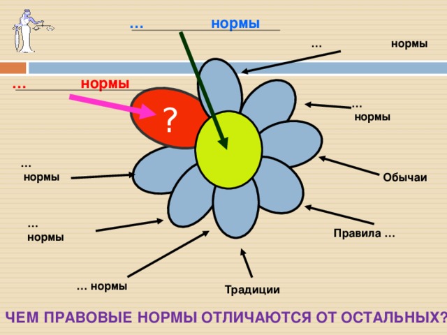 … нормы … нормы … нормы …  нормы ? …  нормы Обычаи … нормы Правила … … нормы Традиции ЧЕМ ПРАВОВЫЕ НОРМЫ ОТЛИЧАЮТСЯ ОТ ОСТАЛЬНЫХ?