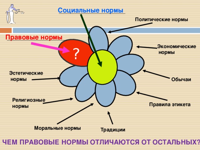 Проект социальные нормы 7 класс