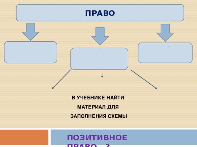 ПРАВО . В УЧЕБНИКЕ НАЙТИ МАТЕРИАЛ ДЛЯ ЗАПОЛНЕНИЯ СХЕМЫ ПОЗИТИВНОЕ ПРАВО - ?