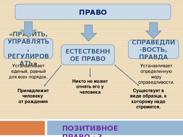 ПРАВО . «ПРАВИТЬ, УПРАВЛЯТЬ, РЕГУЛИРОВАТЬ » СПРАВЕДЛИ-ВОСТЬ, ПРАВДА ЕСТЕСТВЕННОЕ ПРАВО Устанавливает определенную меру справедливости. Устанавливает единый, равный для всех порядок. Никто не может отнять его у человека Принадлежит человеку от рождения Существует в виде образца, к которому надо стремится. ПОЗИТИВНОЕ ПРАВО - ?