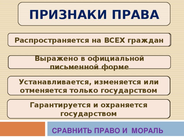 ПРИЗНАКИ ПРАВА Распространяется на ВСЕХ граждан   Выражено в официальной письменной форме  Устанавливается, изменяется или отменяется только государством  Гарантируется и охраняется государством СРАВНИТЬ ПРАВО И МОРАЛЬ