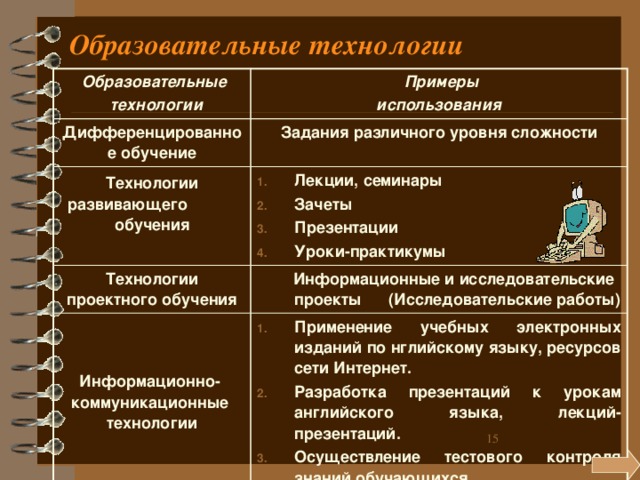 Образовательные технологии  Образовательные  технологии  Примеры Дифференцированное обучение использования Задания различного уровня сложности Технологии развивающего обучения Технологии проектного обучения Лекции, семинары Зачеты Презентации Уроки-практикумы   Информационные и исследовательские проекты (Исследовательские работы) Информационно-  коммуникационные  технологии Применение учебных электронных изданий по нглийскому языку, ресурсов сети Интернет. Разработка презентаций к урокам английского языка, лекций-презентаций. Осуществление тестового контроля знаний обучающихся