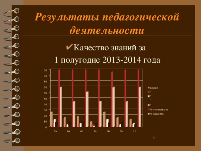 Результаты педагогической деятельности Качество знаний за 1 полугодие 2013-2014 года