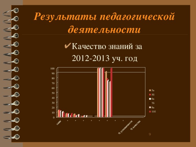 Результаты педагогической деятельности Качество знаний за 2012-2013 уч. год