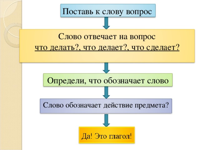 Поставь к слову вопрос Слово отвечает на вопрос что делать?, что делает?, что сделает?   Определи, что обозначает слово Слово обозначает действие предмета?