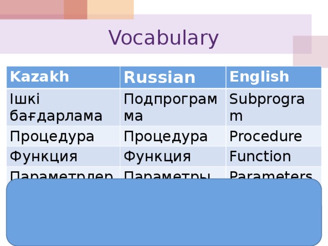 Vocabulary Kazakh Russian Ішкі бағдарлама English Подпрограмма Процедура Процедура Subprogram Функция Параметрлер Функция Procedure Параметры Function Parameters Полезные фразы: Для передачи значений переменных в процедуру (функцию) используются фактические параметры … Для того, чтобы описать процедуру, следует сначала…., потом …