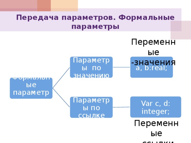 Передача параметров. Формальные параметры Переменные -значения Параметры по значению a, b:real; Формальные параметры Var c, d: integer; Параметры по ссылке Переменные -ссылки