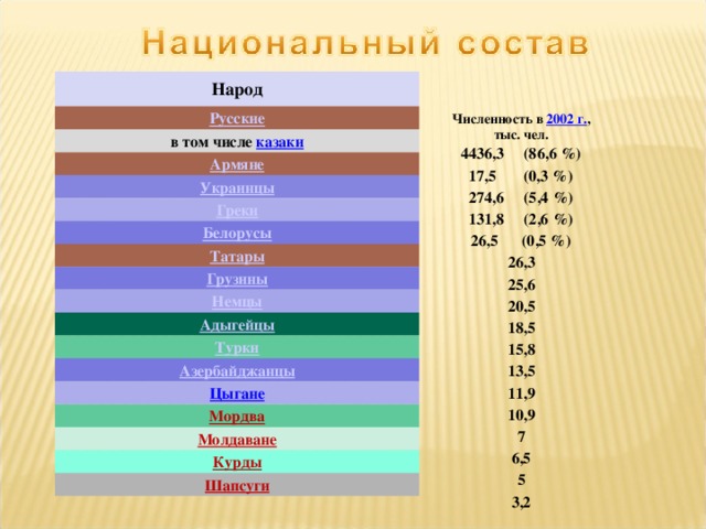 Народ Русские в том числе казаки Армяне Украинцы Греки Белорусы Татары Грузины Немцы Адыгейцы Турки Азербайджанцы Цыгане Мордва Молдаване Курды Шапсуги Численность в 2002 г. ,  тыс. чел. 4436,3 (86,6 %) 17,5 (0,3 %) 274,6 (5,4 %) 131,8 (2,6 %) 26,5 (0,5 %) 26,3 25,6 20,5 18,5 15,8 13,5 11,9 10,9 7 6,5 5 3,2