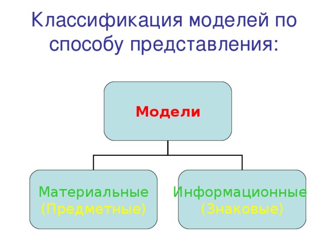 Классификация моделей по способу представления: Модели Материальные Информационные (Предметные) (Знаковые)