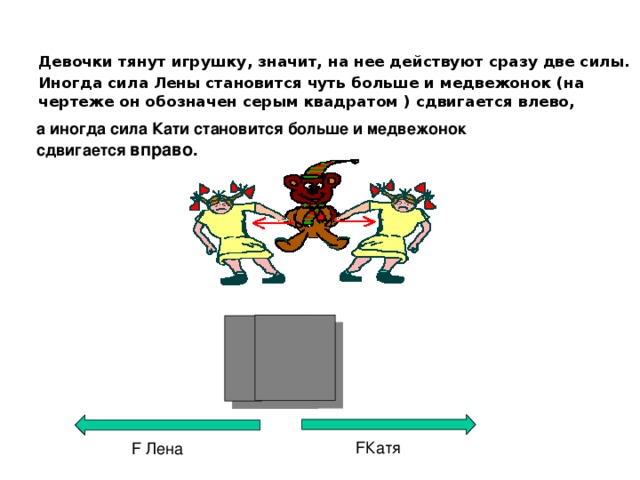 Девочки тянут игрушку, значит, на нее действуют сразу две силы. Иногда сила Лены становится чуть больше и медвежонок (на чертеже он обозначен серым квадратом ) сдвигается влево, а иногда сила Кати становится больше и медвежонок сдвигается вправо. F Катя F Лена