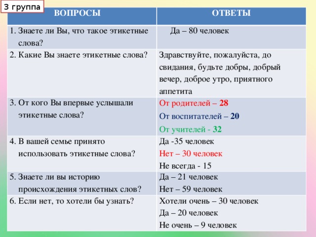 3 группа  ВОПРОСЫ 1. Знаете ли Вы, что такое этикетные ОТВЕТЫ  Да – 80 человек 2. Какие Вы знаете этикетные слова?  слова? Здравствуйте, пожалуйста, до свидания, будьте добры, добрый вечер, доброе утро, приятного аппетита 3. От кого Вы впервые услышали 4. В вашей семье принято  этикетные слова? От родителей – 28 Да -35 человек  использовать этикетные слова? От воспитателей – 20 5. Знаете ли вы историю Нет – 30 человек От учителей - 32  происхождения этикетных слов? Да – 21 человек 6. Если нет, то хотели бы узнать? Не всегда - 15 Нет – 59 человек Хотели очень – 30 человек Да – 20 человек Не очень – 9 человек