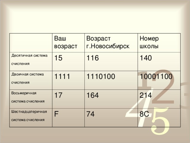 Ваш возраст Десятичная система счисления  15 Возраст г.Новосибирск Двоичная система счисления  1111 Восьмеричная система счисления  Номер школы 116 140 17 Шестнадцатеричная система счисления  1110100 10001100 164 F 214 74 8C