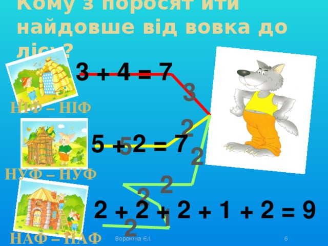 Кому з поросят йти найдовше від вовка до лісу? 3 + 4 = 7 4 3 Ніф – Ніф 2 5 + 2 = 7 5 2 Нуф – Нуф 2 2 2 + 2 + 2 + 1 + 2 = 9 1 2 Наф – Наф Вороніна Є.І.