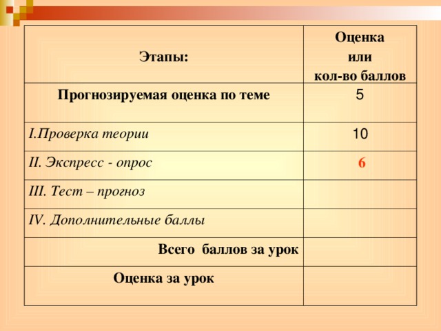 Этапы: Оценка или кол-во баллов Прогнозируемая оценка по теме 5 I. Проверка теории 10 II . Экспресс - опрос   6 III . Тест – прогноз   IV . Дополнительные баллы    Всего баллов за урок   Оценка за урок