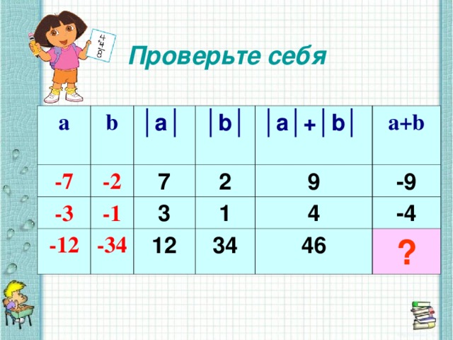 Проверьте себя а b -7 -2 -3 │ a │  │ b │ -12 -1 7 2 -34 │ a │+│ b │  3 9 1 12 a + b -9 34 4 -4 46 ?