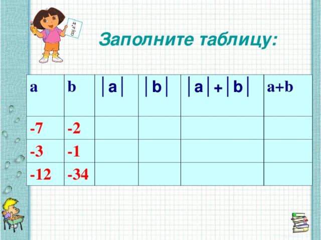 Заполните таблицу: а b -7 -2 │ a │  -3 │ b │ -1 -12 -34 │ a │+│ b │  a + b