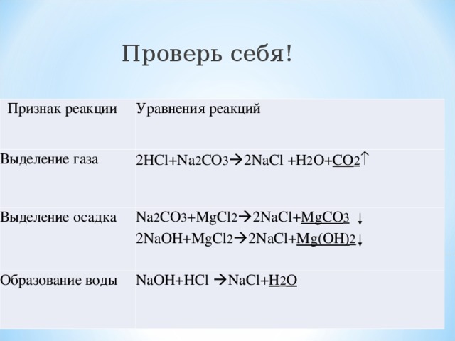 Проверь себя! Проверь себя! Проверь себя! Проверь себя! Проверь себя!  Признак реакции Уравнения реакций Выделение газа 2HCl+Na 2 CO 3  2NaCl +H 2 O+ CO 2  Выделение осадка Na 2 CO 3 +MgCl 2  2NaCl+ MgCO 3 2NaOH+MgCl 2  2NaCl+ Mg(OH) 2  Образование воды NaOH+HCl  NaCl+ H 2 O