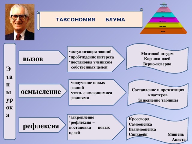 ТАКСОНОМИЯ БЛУМА Мозговой штурм Этапы урока Корзина идей Верно-неверно актуализация знаний пробуждение интереса постановка учеником  собственных целей  вызов получение новых знаний связь с имеющимися знаниями Составление и презентация кластеров Заполнение таблицы осмысление  Кроссворд Самооценка Взаимооценка Синквейн Мишень Анкета  закрепление рефлексия –  постановка  новых целей  рефлексия