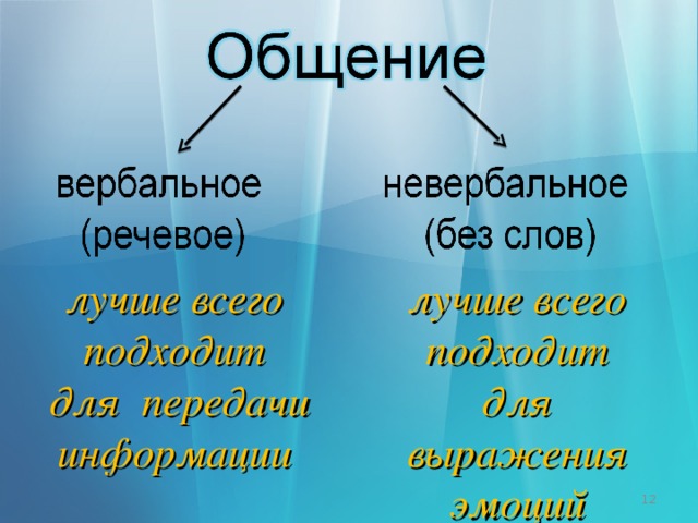 лучше всего подходит  для выражения эмоций лучше всего подходит  для передачи информации