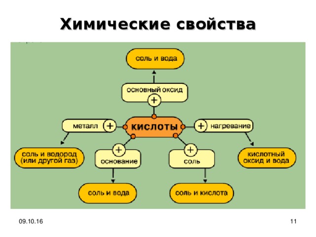 Химические свойства 09.10.16