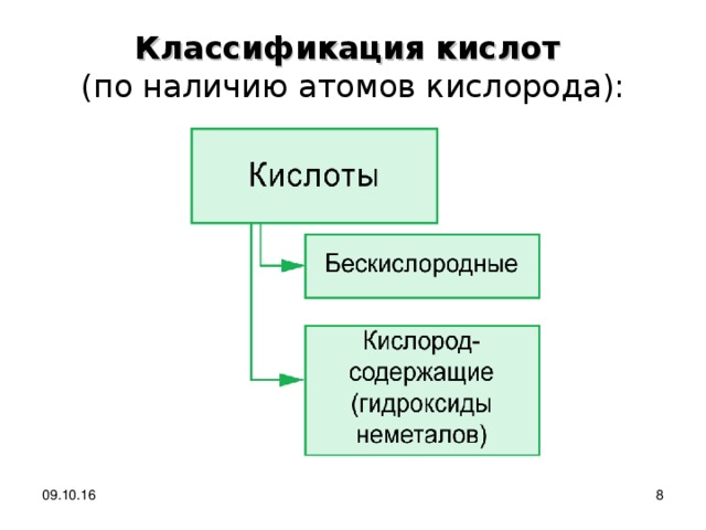 Классификация кислот  (по наличию атомов кислорода): 09.10.16