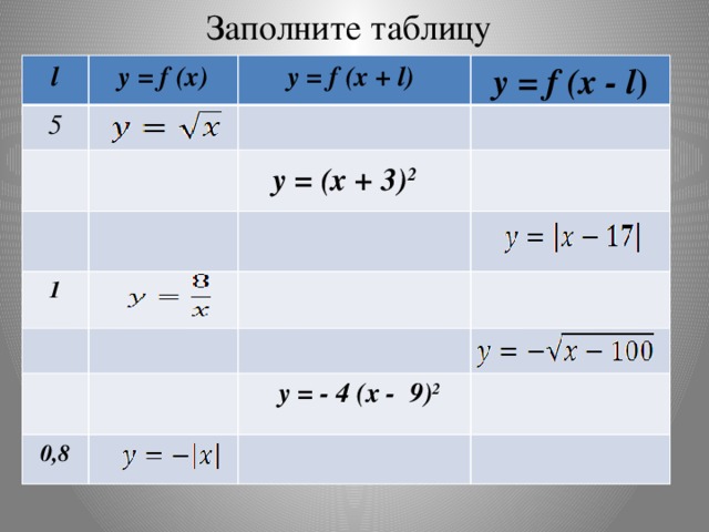 Заполните таблицу l y = f (x) 5 y = f (x + l) y = f (x - l ) 1  0,8 y = (x + 3) 2 y = - 4 (x - 9) 2